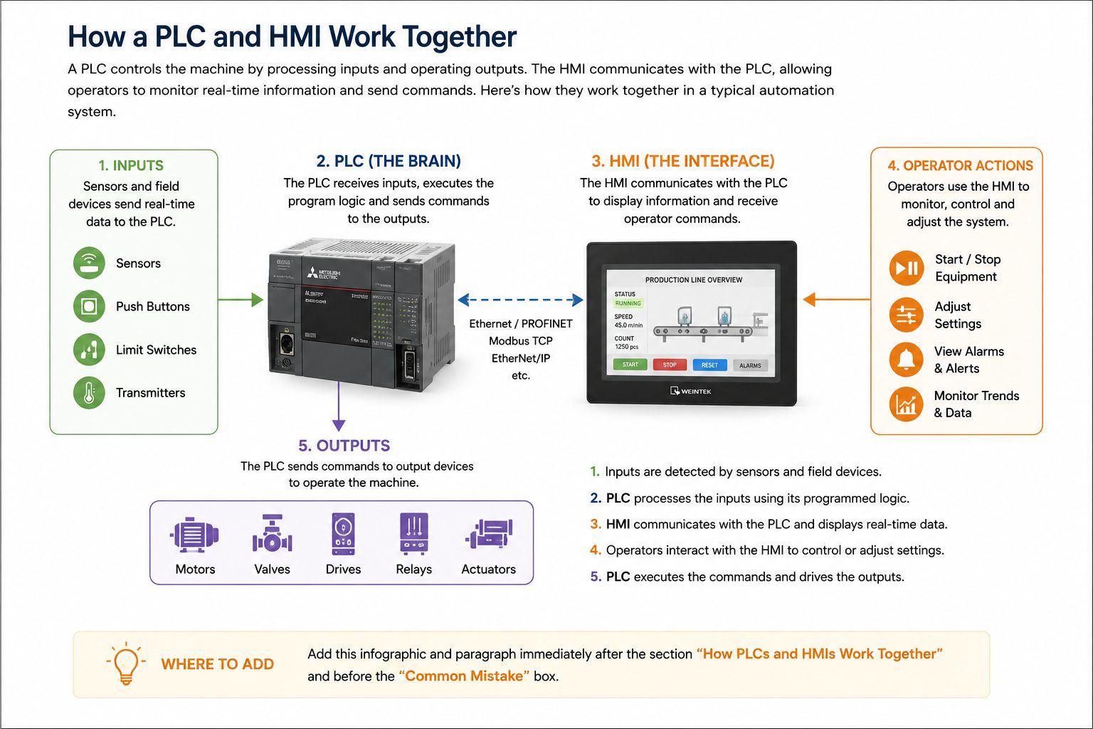 Infographic showing how a PLC and HMI work together in an industrial automation system from sensor inputs to machine outputs.