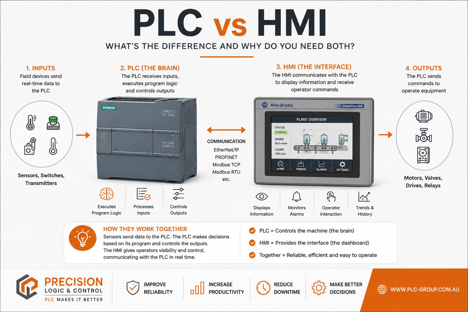 PLC vs HMI infographic showing how programmable logic controllers and human machine interfaces work together in industrial automation systems.