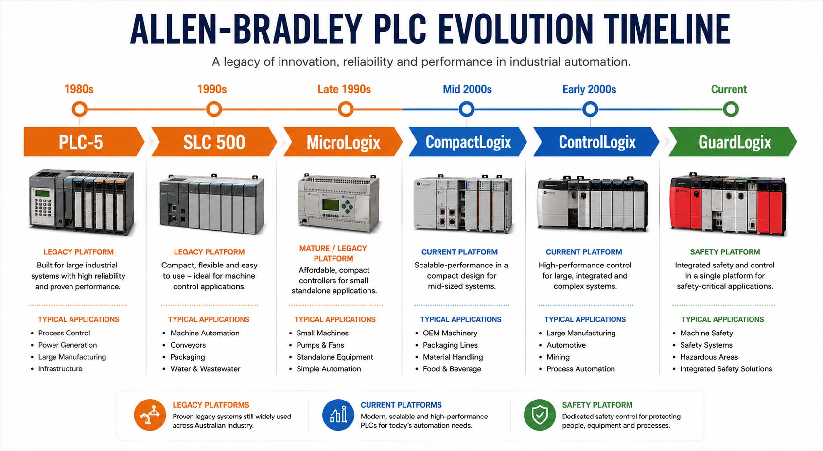 Allen-Bradley evolution timeline